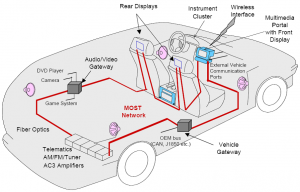 MOST Network Diagram